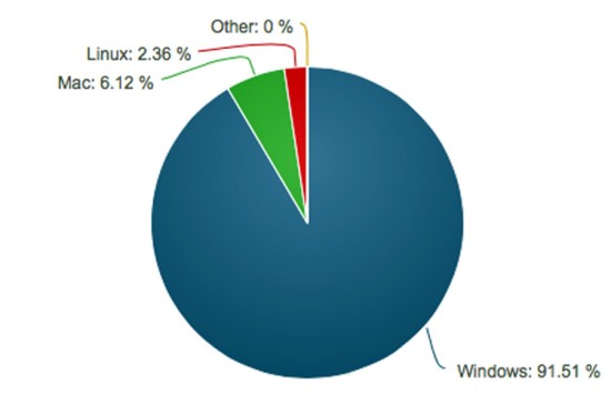 mac win linux chrome market share